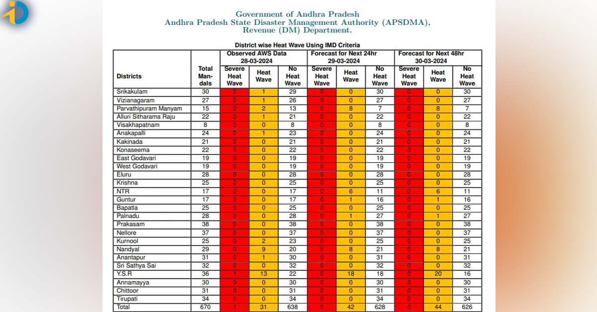 Big alert for the people of Telugu states